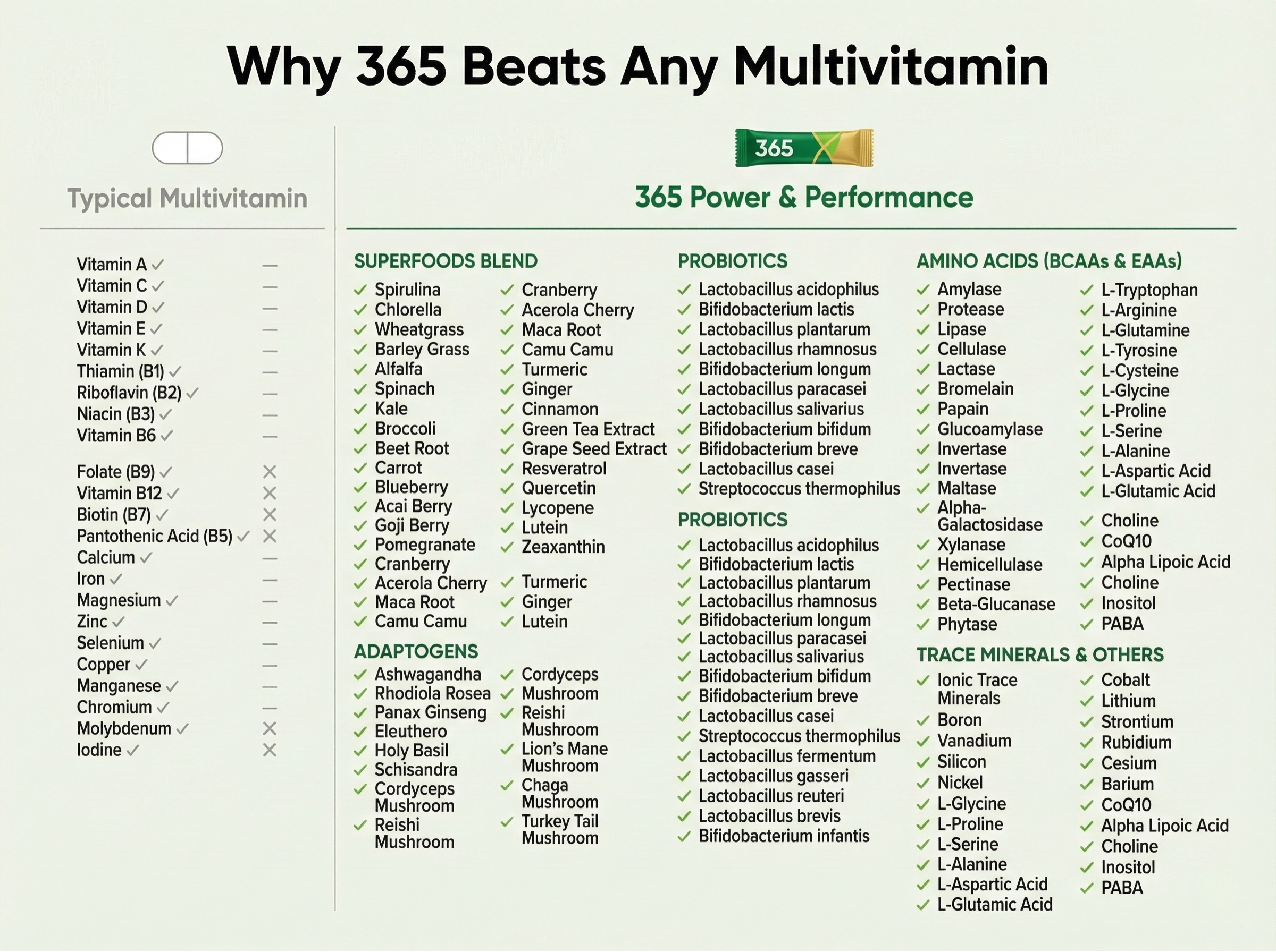 Nutrient comparison chart